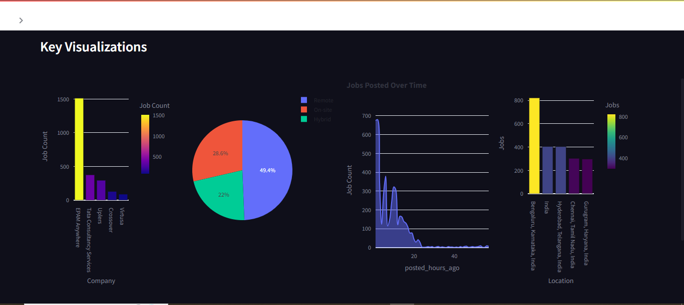 Dashboard - streamlit